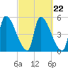 Riverside tide chart for Monday, September 22, 2025