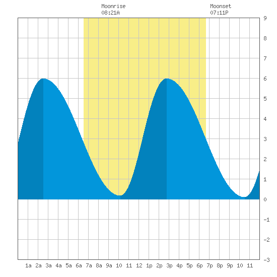 Riverside tide chart for Tuesday, September 23, 2025