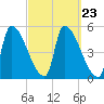 Riverside tide chart for Tuesday, September 23, 2025