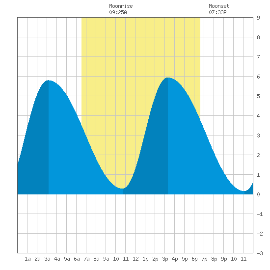 Riverside tide chart for Wednesday, September 24, 2025