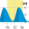 Riverside tide chart for Wednesday, September 24, 2025