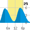 Riverside tide chart for Thursday, September 25, 2025