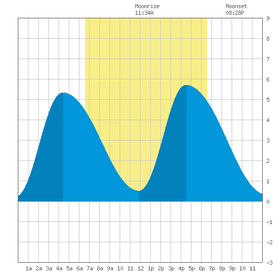 Riverside tide chart for Friday, September 26, 2025