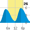 Riverside tide chart for Friday, September 26, 2025