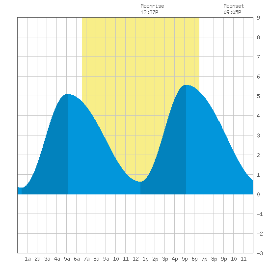 Riverside tide chart for Saturday, September 27, 2025
