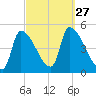 Riverside tide chart for Saturday, September 27, 2025