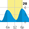 Riverside tide chart for Sunday, September 28, 2025