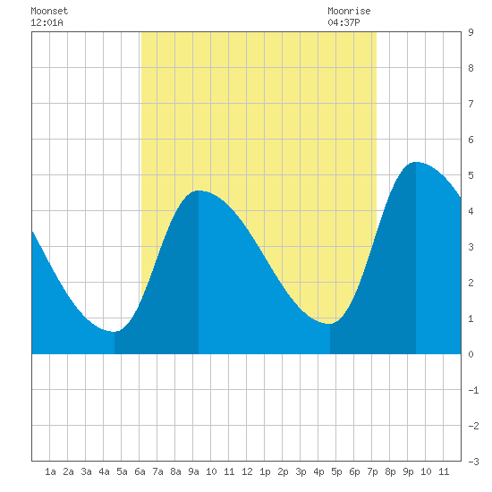 Riverside tide chart for Tuesday, September 2, 2025