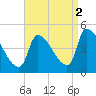 Riverside tide chart for Tuesday, September 2, 2025