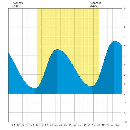 Riverside tide chart for Wednesday, September 3, 2025