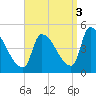 Riverside tide chart for Wednesday, September 3, 2025