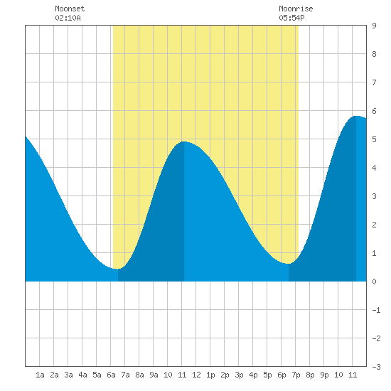Riverside tide chart for Thursday, September 4, 2025