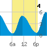 Riverside tide chart for Thursday, September 4, 2025