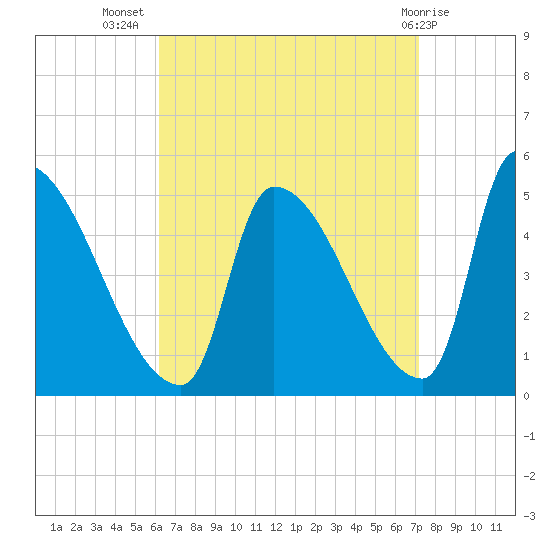 Riverside tide chart for Friday, September 5, 2025