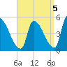 Riverside tide chart for Friday, September 5, 2025