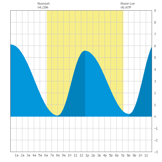 Riverside tide chart for Saturday, September 6, 2025