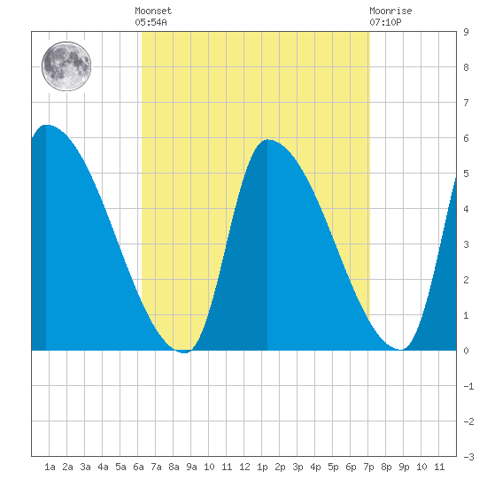 Riverside tide chart for Sunday, September 7, 2025