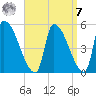 Riverside tide chart for Sunday, September 7, 2025