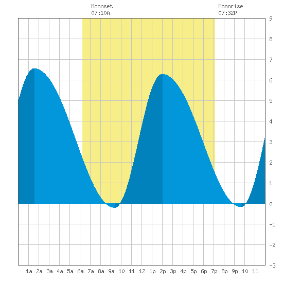 Riverside tide chart for Monday, September 8, 2025