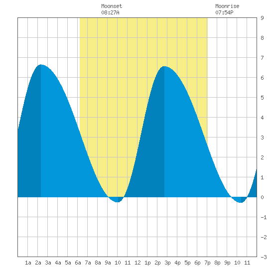 Riverside tide chart for Tuesday, September 9, 2025