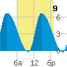 Riverside tide chart for Tuesday, September 9, 2025