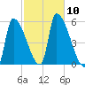Riverside tide chart for Friday, October 10, 2025
