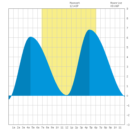 Riverside tide chart for Saturday, October 11, 2025