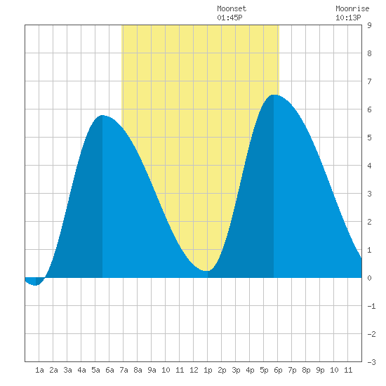 Riverside tide chart for Sunday, October 12, 2025