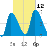 Riverside tide chart for Sunday, October 12, 2025