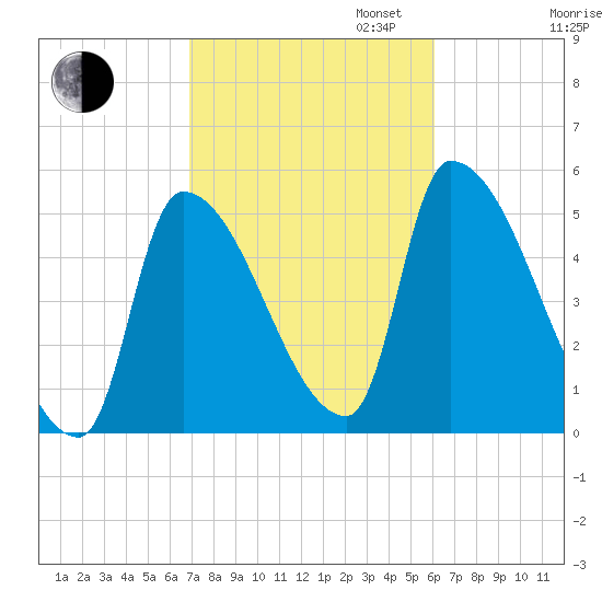Riverside tide chart for Monday, October 13, 2025