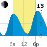 Riverside tide chart for Monday, October 13, 2025