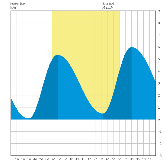 Riverside tide chart for Tuesday, October 14, 2025