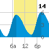 Riverside tide chart for Tuesday, October 14, 2025
