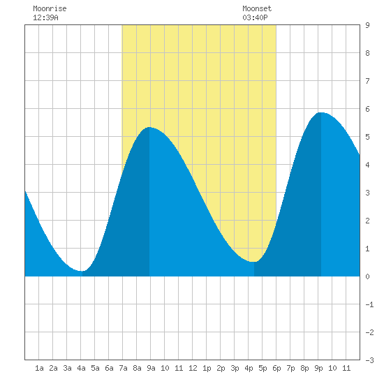 Riverside tide chart for Wednesday, October 15, 2025