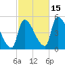 Riverside tide chart for Wednesday, October 15, 2025