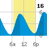 Riverside tide chart for Thursday, October 16, 2025