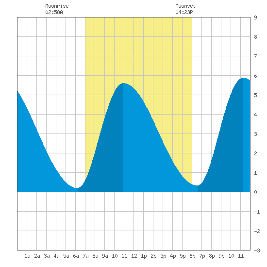 Riverside tide chart for Friday, October 17, 2025