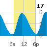 Riverside tide chart for Friday, October 17, 2025
