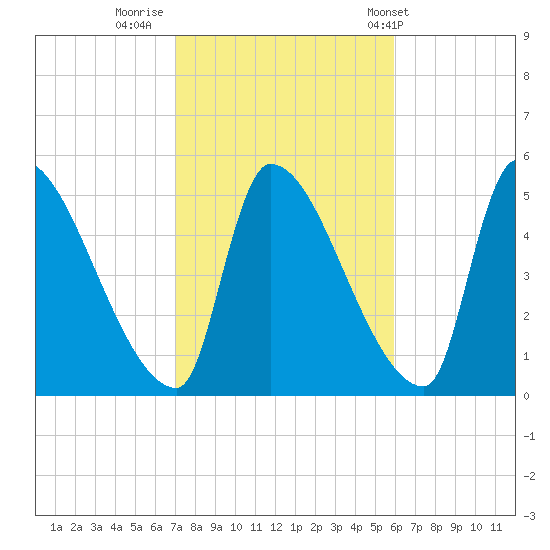 Riverside tide chart for Saturday, October 18, 2025