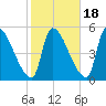 Riverside tide chart for Saturday, October 18, 2025