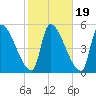 Riverside tide chart for Sunday, October 19, 2025