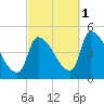 Riverside tide chart for Wednesday, October 1, 2025
