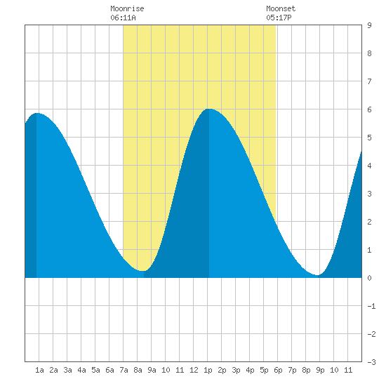 Riverside tide chart for Monday, October 20, 2025