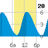 Riverside tide chart for Monday, October 20, 2025
