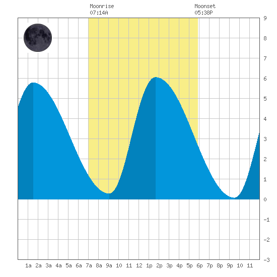 Riverside tide chart for Tuesday, October 21, 2025