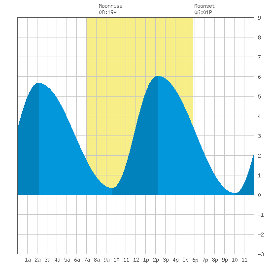 Riverside tide chart for Wednesday, October 22, 2025