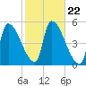 Riverside tide chart for Wednesday, October 22, 2025