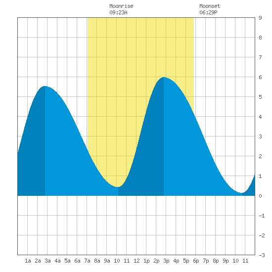 Riverside tide chart for Thursday, October 23, 2025