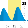 Riverside tide chart for Thursday, October 23, 2025