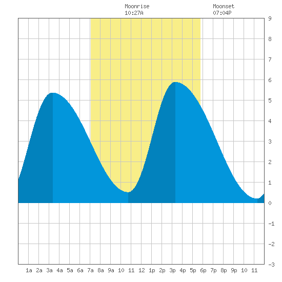 Riverside tide chart for Friday, October 24, 2025